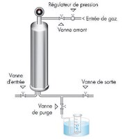 Le test de diffusion
